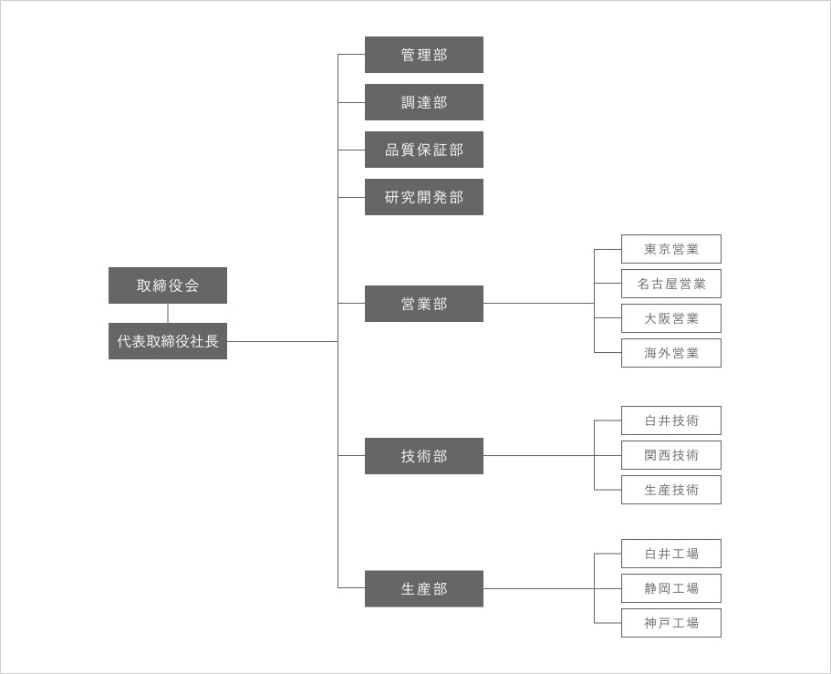 組織図